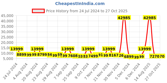 myntra.com Nasher Miles Toledo Soft-Sided Two-Toned Set of 3 Trolley bags nasher miles Price History Graph from 24 Jul 2024 to 27 Oct 2025