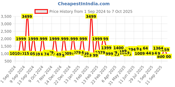 myntra.com Nasher Miles Unisex Backpack nasher miles Price History Graph from 1 Sep 2024 to 7 Oct 2025