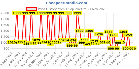 myntra.com Nasher Miles Unisex Backpack nasher miles Price History Graph from 1 Sep 2024 to 20 Nov 2025