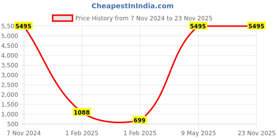 myntra.com Nasher Miles Unisex Blue Solid Backpack nasher miles Price History Graph from 7 Nov 2024 to 23 Nov 2025