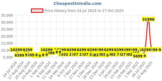 myntra.com Nasher Miles Unisex Blue Two-Toned Set of 2 Trolley bags nasher miles Price History Graph from 24 Jul 2024 to 27 Oct 2025