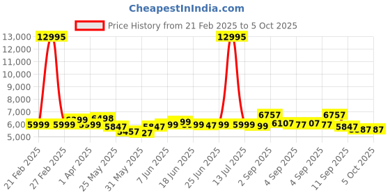 myntra.com Nasher Miles Unisex Brooklyn 30L Polyester Casual Overnighter Multipurpose Laptop Backpack nasher miles Price History Graph from 21 Feb 2025 to 4 Oct 2025