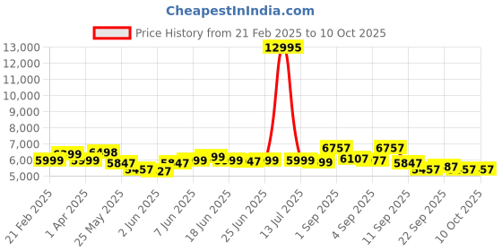 myntra.com Nasher Miles Unisex Brooklyn 30L Polyester Overnighter Multipurpose Laptop Backpack nasher miles Price History Graph from 21 Feb 2025 to 10 Oct 2025