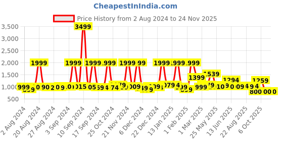 myntra.com Nasher Miles Unisex Colourblocked Backpack nasher miles Price History Graph from 2 Aug 2024 to 24 Nov 2025
