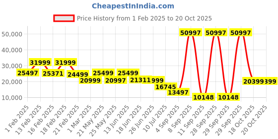 myntra.com Nasher Miles Unisex Dubai Polypropylene Set of 3 S/M/L Trolley Bags (55-65-75cm) nasher miles Price History Graph from 1 Feb 2025 to 20 Oct 2025