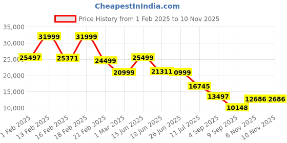 myntra.com Nasher Miles Unisex Dubai TSA Lock Hard-Sided Polypropylene Set of 3 Grey Trolley Bags nasher miles Price History Graph from 1 Feb 2025 to 9 Nov 2025
