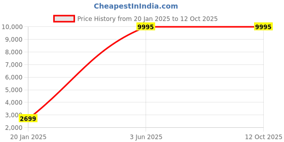 myntra.com Nasher Miles Unisex Ergonomic Backpack with USB Charging Port nasher miles Price History Graph from 20 Jan 2025 to 12 Oct 2025
