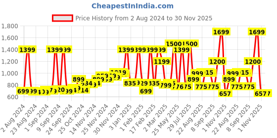 myntra.com Nasher Miles Unisex Geometric Backpack nasher miles Price History Graph from 2 Aug 2024 to 30 Nov 2025