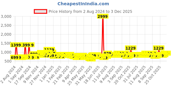myntra.com Nasher Miles Unisex Geometric Backpack nasher miles Price History Graph from 2 Aug 2024 to 1 Dec 2025