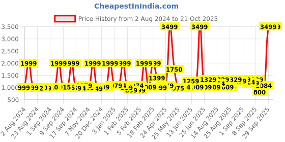 myntra.com Nasher Miles Unisex Graphic Backpack nasher miles Price History Graph from 2 Aug 2024 to 21 Oct 2025