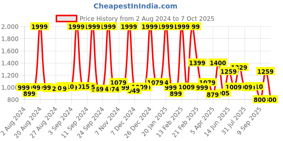 myntra.com Nasher Miles Unisex Graphic Backpack nasher miles Price History Graph from 2 Aug 2024 to 7 Oct 2025