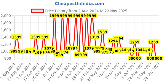 myntra.com Nasher Miles Unisex Graphic Backpack nasher miles Price History Graph from 2 Aug 2024 to 22 Nov 2025