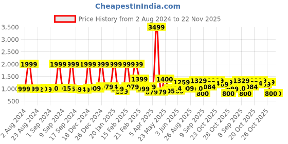 myntra.com Nasher Miles Unisex Graphic Backpack nasher miles Price History Graph from 2 Aug 2024 to 21 Nov 2025