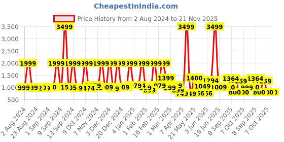 myntra.com Nasher Miles Unisex Graphic Backpack nasher miles Price History Graph from 2 Aug 2024 to 20 Nov 2025
