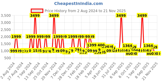 myntra.com Nasher Miles Unisex Graphic Backpack nasher miles Price History Graph from 2 Aug 2024 to 20 Nov 2025