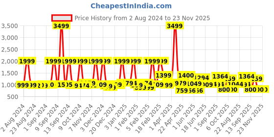 myntra.com Nasher Miles Unisex Graphic Backpack nasher miles Price History Graph from 2 Aug 2024 to 22 Nov 2025