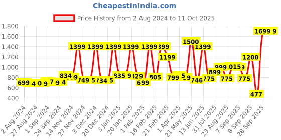myntra.com Nasher Miles Unisex Graphic Backpack nasher miles Price History Graph from 2 Aug 2024 to 10 Oct 2025