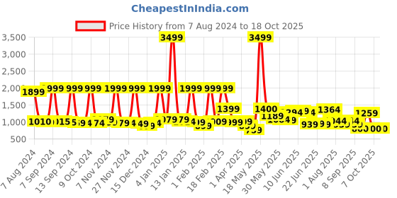 myntra.com Nasher Miles Unisex Graphic Backpack nasher miles Price History Graph from 7 Aug 2024 to 17 Oct 2025