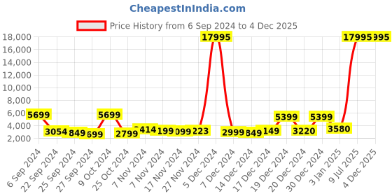 myntra.com Nasher Miles Unisex Multi Trolley Bag nasher miles Price History Graph from 6 Sep 2024 to 4 Dec 2025