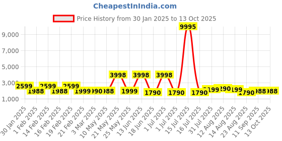 myntra.com Nasher Miles Unisex Queens Backpack with USB Charging Port nasher miles Price History Graph from 30 Jan 2025 to 12 Oct 2025