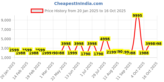 myntra.com Nasher Miles Unisex Queens Backpack with USB Charging Port nasher miles Price History Graph from 20 Jan 2025 to 16 Oct 2025