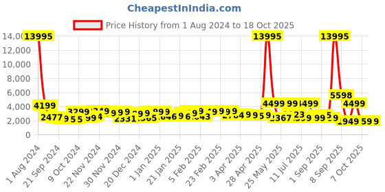 myntra.com Nasher Miles Unisex Red Textured Hard Sided Cabin Trolley Suitcase nasher miles Price History Graph from 1 Aug 2024 to 18 Oct 2025