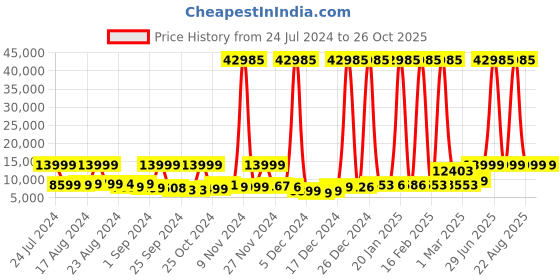 myntra.com Nasher Miles Unisex Red Two-Toned Set of 3 Toledo Expander Soft-Sided Trolley bags nasher miles Price History Graph from 24 Jul 2024 to 26 Oct 2025