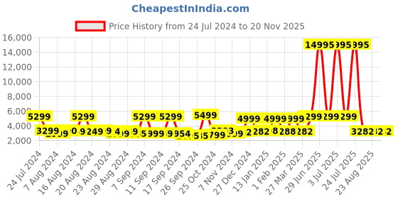 myntra.com Nasher Miles Unisex Red Water Resistant Trolley Bag nasher miles Price History Graph from 24 Jul 2024 to 20 Nov 2025