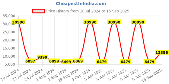 myntra.com Nasher Miles Unisex Set of 2 Maroon Hard-Sided Trolley Bags nasher miles Price History Graph from 10 Jul 2024 to 15 Sep 2025