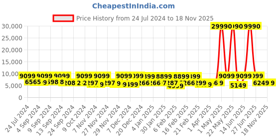 myntra.com Nasher Miles Unisex Set Of 2 Water Resistant Soft-Sided Trolley Suitcase nasher miles Price History Graph from 24 Jul 2024 to 17 Nov 2025