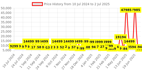 myntra.com Nasher Miles Unisex Set Of 3 Printed Soft-Sided Cabin & Medium & Large Trolley Suitcase nasher miles Price History Graph from 10 Jul 2024 to 2 Jul 2025