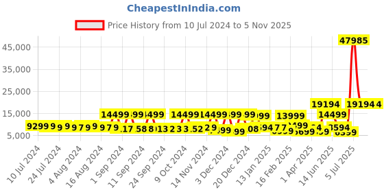 myntra.com Nasher Miles Unisex Set Of 3 Printed Water Resistant Soft-Sided Trolley Suitcase nasher miles Price History Graph from 10 Jul 2024 to 5 Nov 2025