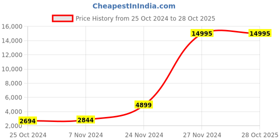 myntra.com Nasher Miles Unisex Springfield Hard-Sided Medium Trolley Bag nasher miles Price History Graph from 25 Oct 2024 to 28 Oct 2025