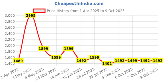 myntra.com Nasher Miles Unisex Striped Backpack nasher miles Price History Graph from 1 Apr 2025 to 8 Oct 2025