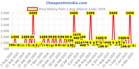 myntra.com Nasher Miles Unisex Striped Water Resistant Backpack nasher miles Price History Graph from 2 Aug 2024 to 4 Dec 2025