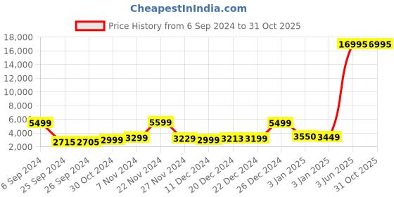 myntra.com Nasher Miles Unisex Textured Trolley Bags nasher miles Price History Graph from 6 Sep 2024 to 29 Oct 2025
