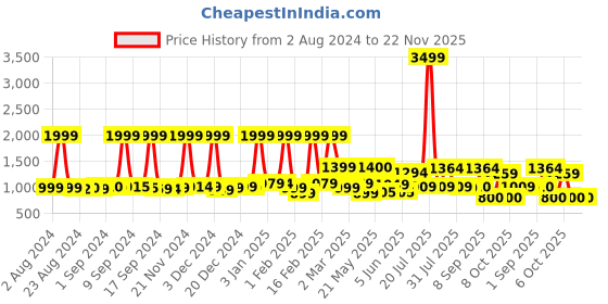 myntra.com Nasher Miles Unisex Typography Backpack nasher miles Price History Graph from 2 Aug 2024 to 22 Nov 2025