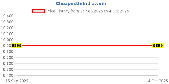 myntra.com Nasher Miles Unisex Vienna Set Of 2 Textured Hard-Sided Trolley Bags nasher miles Price History Graph from 15 Sep 2025 to 4 Oct 2025