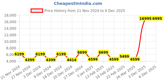 myntra.com Nasher Miles vegas collection Colourblocked Hard-Sided Trolley Suitcases nasher miles Price History Graph from 21 Nov 2024 to 4 Dec 2025