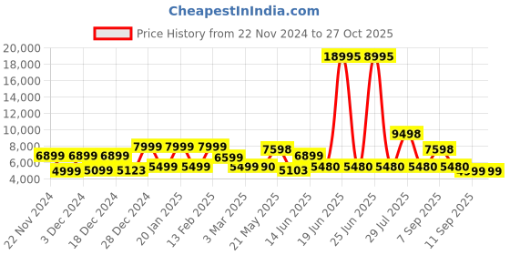 myntra.com Nasher Miles Vegas Collection Hard-Sided Large Trolley Suitcase nasher miles Price History Graph from 22 Nov 2024 to 27 Oct 2025