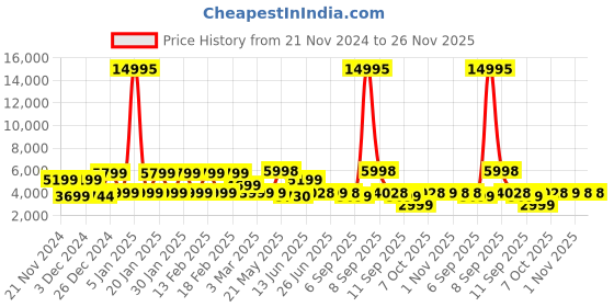 myntra.com Nasher Miles Vegas Colorblocked Hard-Sided Cabin Trolley Bag nasher miles Price History Graph from 21 Nov 2024 to 25 Nov 2025