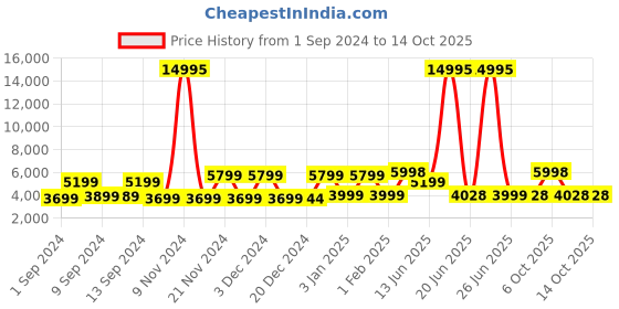 myntra.com Nasher Miles Vegas Colourblocked Hard-Sided Cabin Trolley Suitcase 55 Cm nasher miles Price History Graph from 1 Sep 2024 to 4 Oct 2025