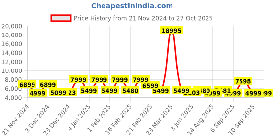 myntra.com Nasher Miles Vegas Colourblocked Hard-Sided Large Trolley Suitcase nasher miles Price History Graph from 21 Nov 2024 to 27 Oct 2025