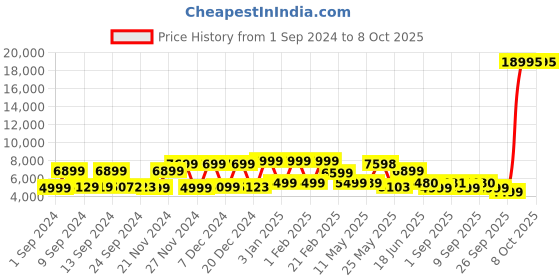 myntra.com Nasher Miles Vegas Colourblocked Hard-Sided Large Trolley Suitcase 75 cm nasher miles Price History Graph from 1 Sep 2024 to 4 Oct 2025