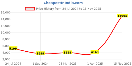myntra.com Nasher Miles Vegas Hard Sided Cabin Trolley Suitcase Up to 10 Kg nasher miles Price History Graph from 24 Jul 2024 to 15 Nov 2025