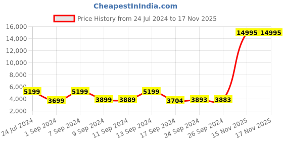 myntra.com Nasher Miles Vegas Hard-Sided Colourblocked Cabin Trolley Suitcase nasher miles Price History Graph from 24 Jul 2024 to 17 Nov 2025
