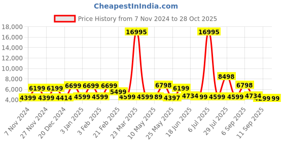 myntra.com Nasher Miles Vegas Hard-Sided Trolley Suitcases nasher miles Price History Graph from 7 Nov 2024 to 28 Oct 2025