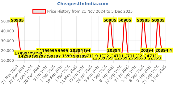 myntra.com Nasher Miles Venice  3 Pcs Textured Hard-Sided Large, Medium & Cabin Trolley Bags nasher miles Price History Graph from 21 Nov 2024 to 5 Dec 2025