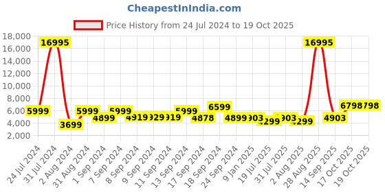 myntra.com Nasher Miles Venice Hard Abstract Printed Hard Sided Trolley Bag nasher miles Price History Graph from 24 Jul 2024 to 18 Oct 2025