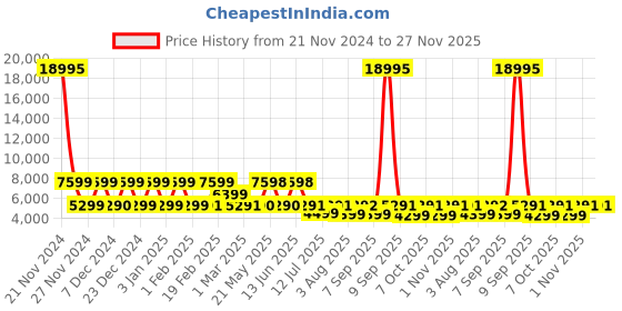 myntra.com Nasher Miles Venice Printed Hard-Sided Large Trolley Bag nasher miles Price History Graph from 21 Nov 2024 to 27 Nov 2025